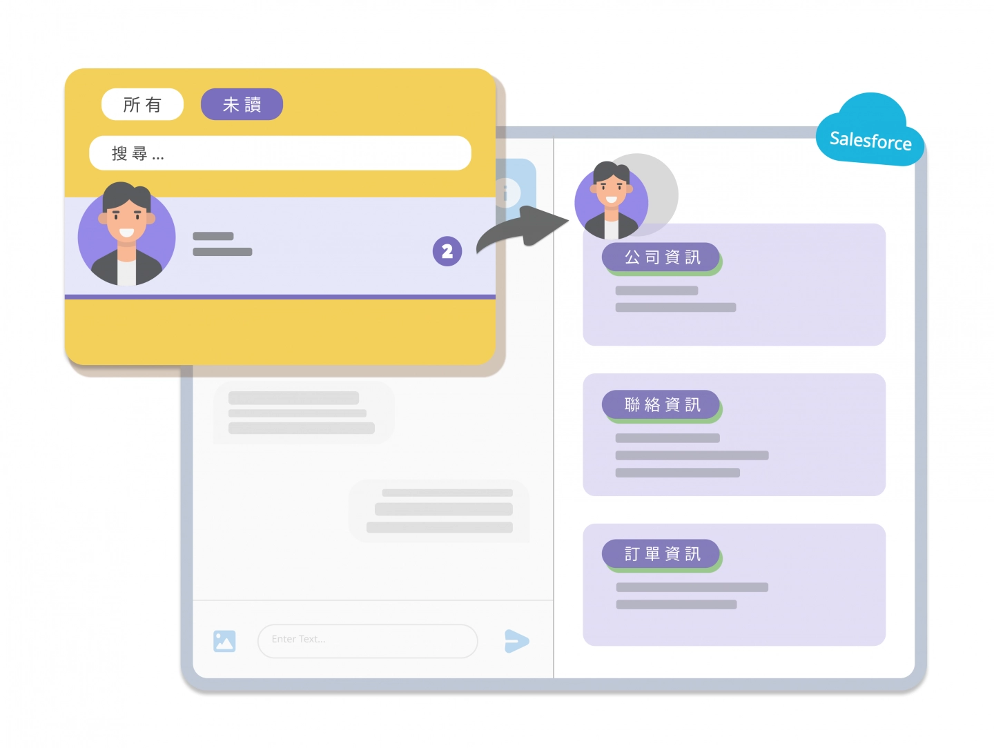客服對話視窗自動串接 Salesforce 聯絡人、案件、訂單與歷史紀錄，讓客服人員即時掌握客戶背景資訊，提供更貼近需求的回應。